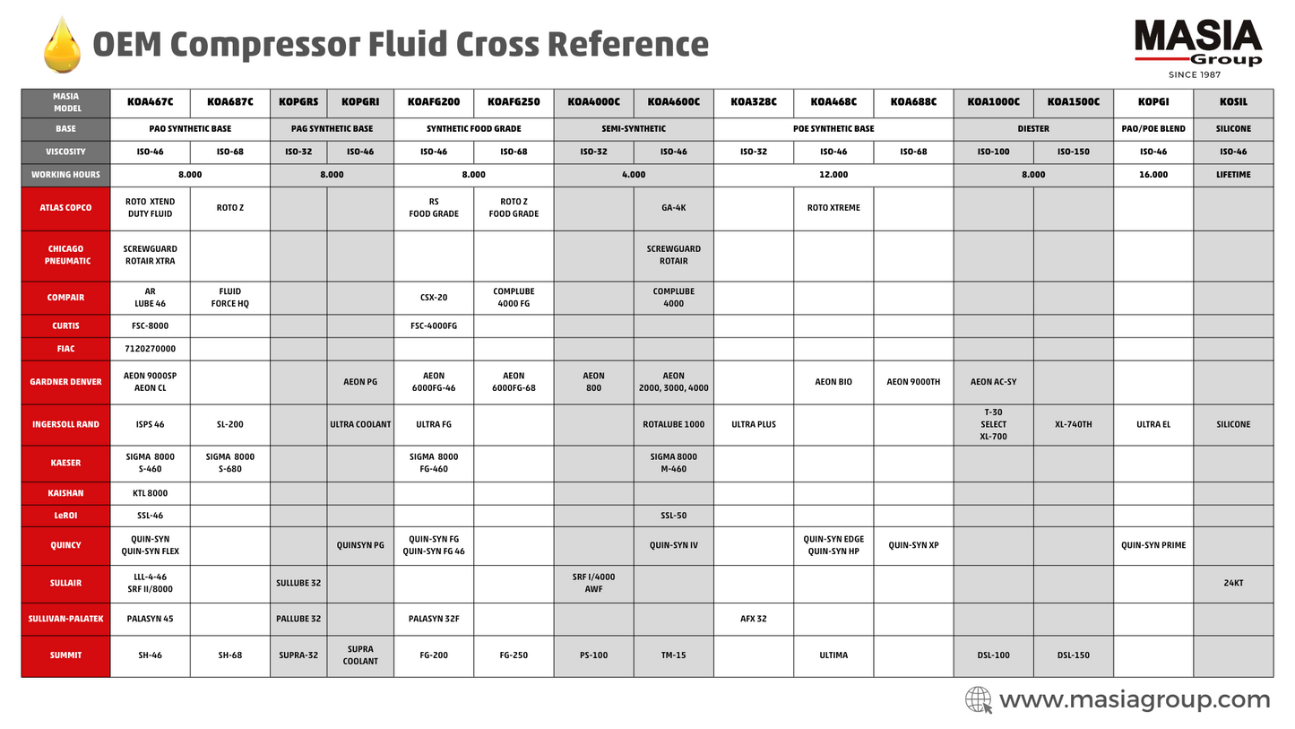 TM-10 Lubricant for Compressor Compatible with Summit - 6 gal