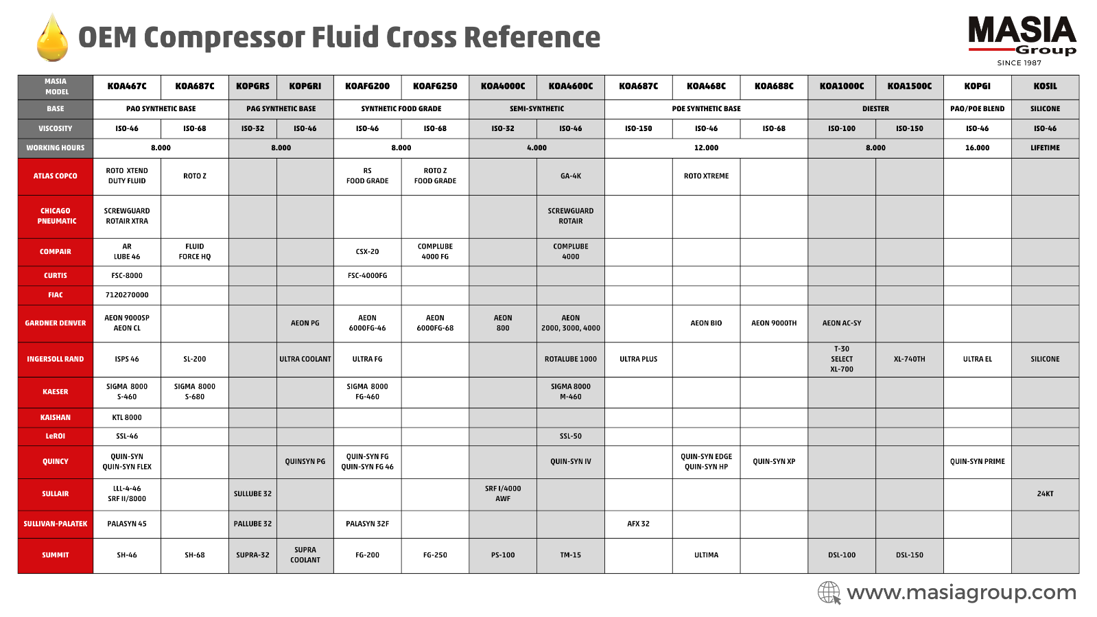 KOPGRS Masia Compressors Lubricant Made in USA Synthetic Oil 4 Gallon Case