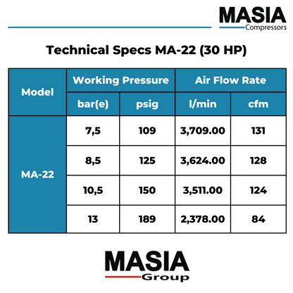 Compresor de aire de tornillo rotativo industrial Masia 220V 30HP 3PH 145 PSI 128CFM 10 Bar